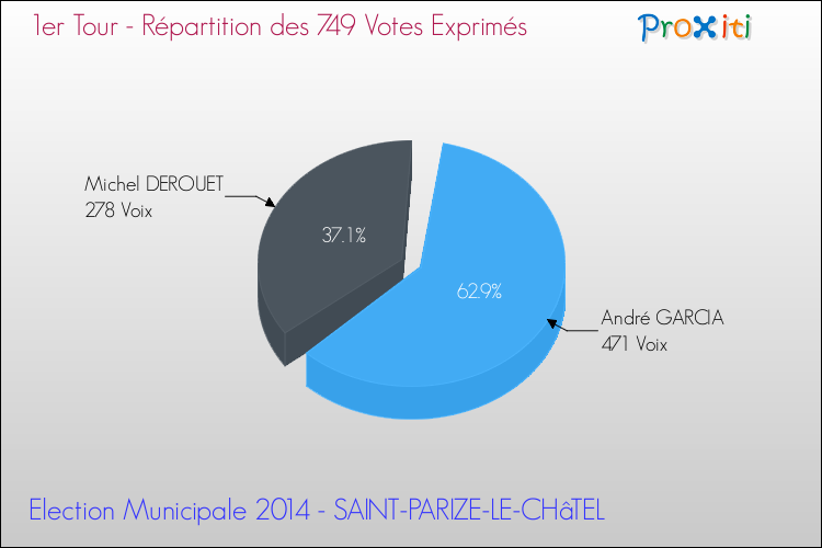 Répartition des votes exprimés au 1er Tour des Elections Municipales 2014 de la commune de SAINT-PARIZE-LE-CHâTEL Elections Municipales 2014 - Répartition des votes exprimés au 1er Tour pour la commune de SAINT-PARIZE-LE-CHâTEL