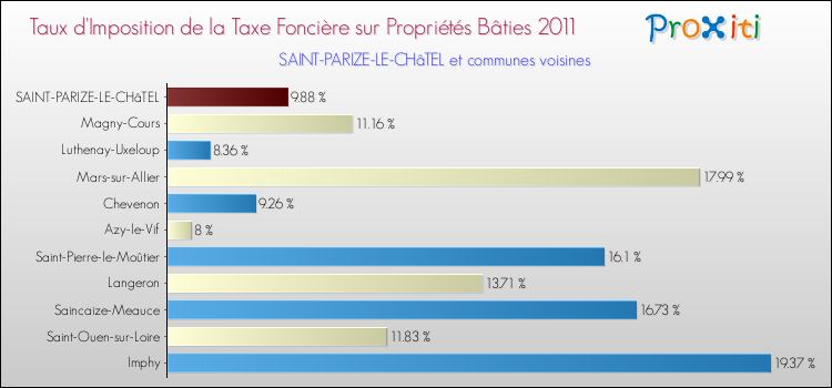 Taux d'imposition de la taxe foncière sur le bati 2011 pour SAINT-PARIZE-LE-CHâTEL et les communes proches Comparaison des taux d'imposition de la taxe foncière sur le bati 2011 pour SAINT-PARIZE-LE-CHâTEL et les communes voisines