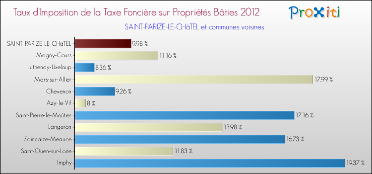 Taux d'imposition de la taxe foncière sur le bati 2012 pour SAINT-PARIZE-LE-CHâTEL et les communes proches Comparaison des taux d'imposition de la taxe foncière sur le bati 2012 pour SAINT-PARIZE-LE-CHâTEL et les communes voisines