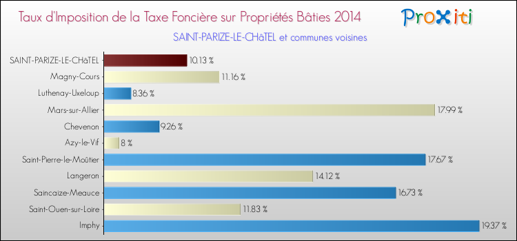 Taux d'imposition de la taxe foncière sur le bati 2014 pour SAINT-PARIZE-LE-CHâTEL et les communes proches Comparaison des taux d'imposition de la taxe foncière sur le bati 2014 pour SAINT-PARIZE-LE-CHâTEL et les communes voisines