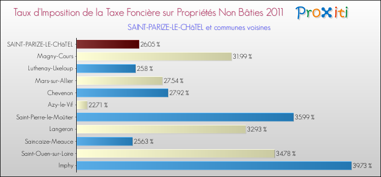 Taux d'imposition de la taxe foncière sur les immeubles et terrains non batis 2011 pour SAINT-PARIZE-LE-CHâTEL et les communes proches Comparaison des taux d'imposition de la taxe foncière sur les immeubles et terrains non batis 2011 pour SAINT-PARIZE-LE-CHâTEL et les communes voisines