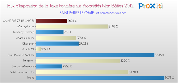 Taux d'imposition de la taxe foncière sur les immeubles et terrains non batis 2012 pour SAINT-PARIZE-LE-CHâTEL et les communes proches Comparaison des taux d'imposition de la taxe foncière sur les immeubles et terrains non batis 2012 pour SAINT-PARIZE-LE-CHâTEL et les communes voisines