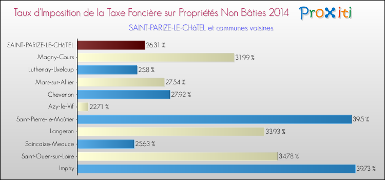 Taux d'imposition de la taxe foncière sur les immeubles et terrains non batis 2014 pour SAINT-PARIZE-LE-CHâTEL et les communes proches Comparaison des taux d'imposition de la taxe foncière sur les immeubles et terrains non batis 2014 pour SAINT-PARIZE-LE-CHâTEL et les communes voisines