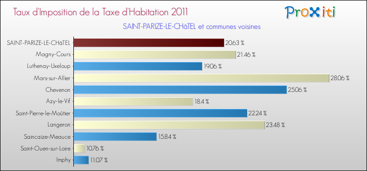 Taux d'imposition de la taxe d'habitation 2011 pour SAINT-PARIZE-LE-CHâTEL et les communes proches Comparaison des taux d'imposition de la taxe d'habitation 2011 pour SAINT-PARIZE-LE-CHâTEL et les communes voisines