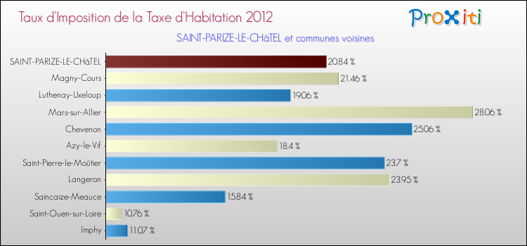 Taux d'imposition de la taxe d'habitation 2012 pour SAINT-PARIZE-LE-CHâTEL et les communes proches Comparaison des taux d'imposition de la taxe d'habitation 2012 pour SAINT-PARIZE-LE-CHâTEL et les communes voisines