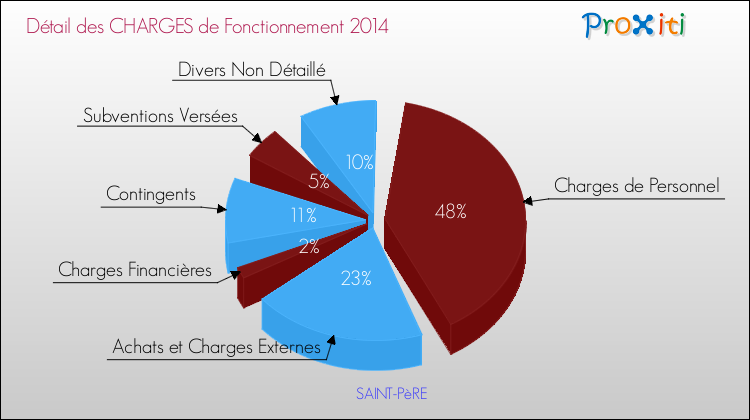 Décomposition des Charges de Fonctionnement 2014 de la commune de SAINT-PèRE Charges de Fonctionnement 2014 pour la commune de SAINT-PèRE