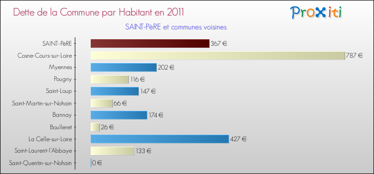 Dette par habitant de la commune en 2011 pour SAINT-PèRE et les communes proches Comparaison de la dette par habitant de la commune en 2011 pour SAINT-PèRE et les communes voisines