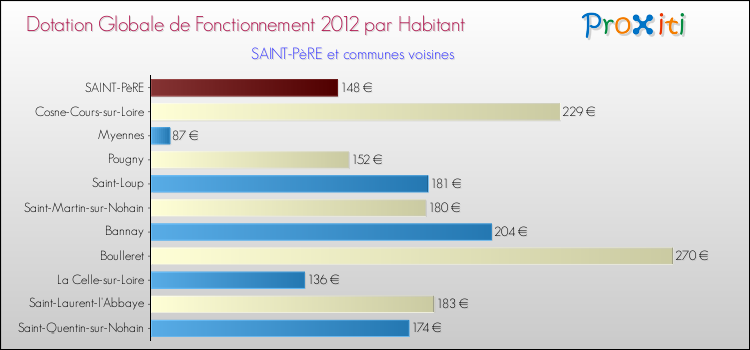 Montant des dotations globales de fonctionnement DGF par Habitant pour SAINT-PèRE et les communes proches Comparaison des des dotations globales de fonctionnement DGF par habitant pour SAINT-PèRE et les communes voisines