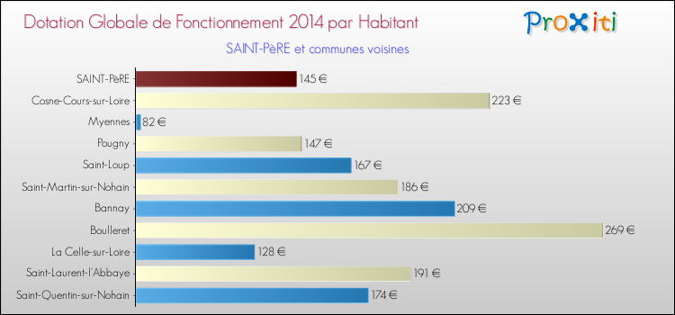 Montant des dotations globales de fonctionnement DGF par Habitant pour SAINT-PèRE et les communes proches en 2014. Comparaison des des dotations globales de fonctionnement DGF par habitant pour SAINT-PèRE et les communes voisines en 2014.
