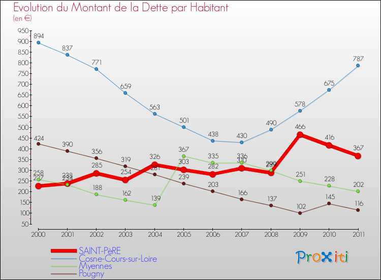 Evolution de la dette par habitant pour la commune de SAINT-PèRE et les communes proches Comparaison de la dette par habitant pour SAINT-PèRE et les communes voisines