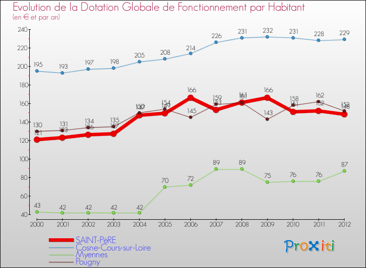 Evolution et montant de la dotation globale de fonctionnement par Habitant pour SAINT-PèRE et les communes proches Comparaison des dotations globales de fonctionnement par habitant pour SAINT-PèRE et les communes voisines