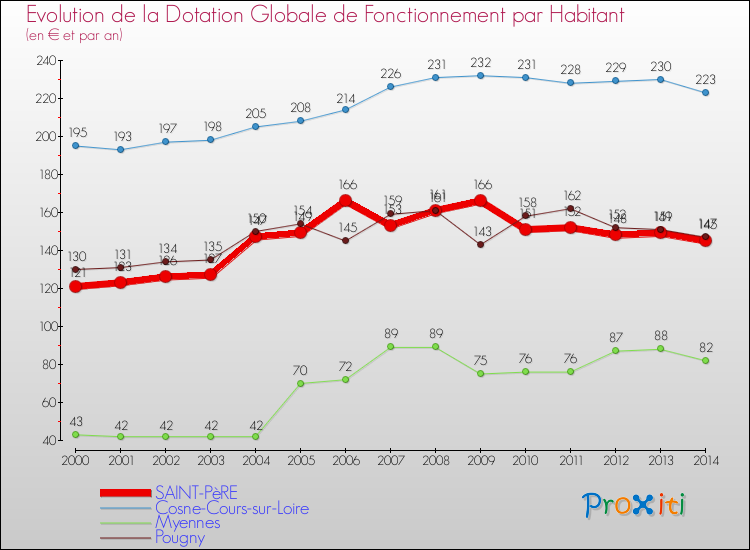 Evolution et montant de la dotation globale de fonctionnement par Habitant pour SAINT-PèRE et les communes proches de 2000 à 2014. Comparaison des dotations globales de fonctionnement par habitant pour SAINT-PèRE et les communes voisines de 2000 à 2014.