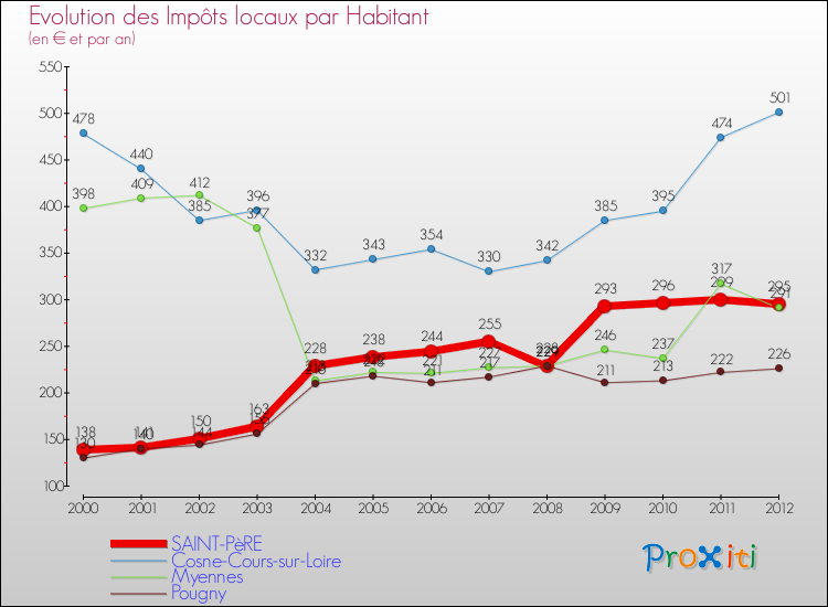 Evolution et montant des impôts locaux par Habitant pour SAINT-PèRE et les communes proches Comparaison des impôts locaux par habitant pour SAINT-PèRE et les communes voisines