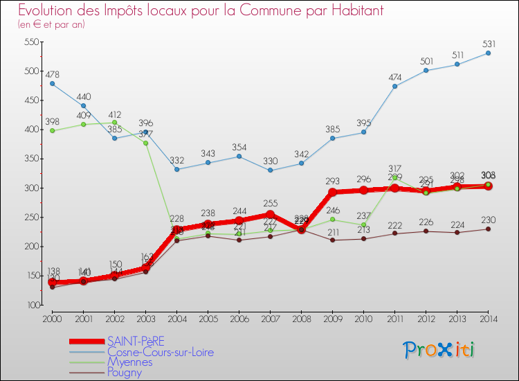Evolution et montant des impôts locaux par Habitant pour SAINT-PèRE et les communes proches de 2000 à 2014 Comparaison des impôts locaux par habitant pour SAINT-PèRE et les communes voisines de 2000 à 2014
