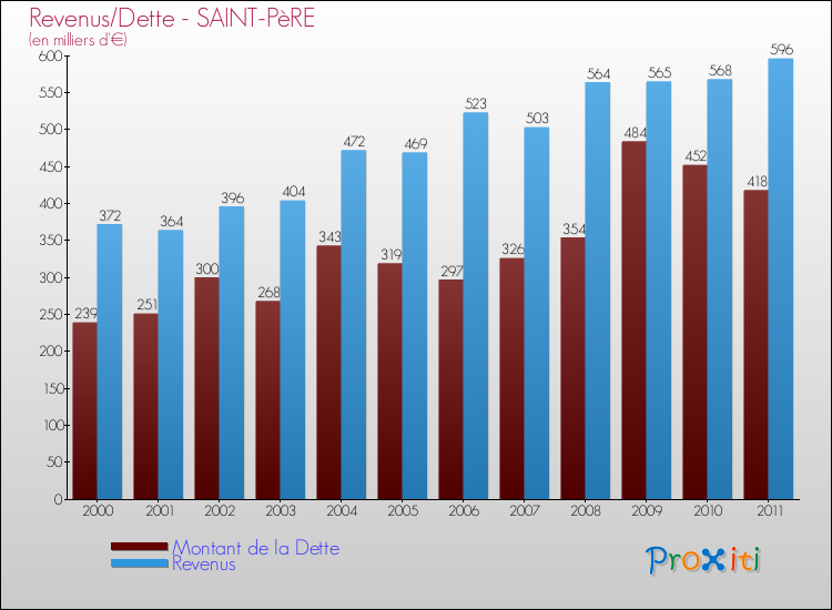 Evolution comparée de la dette et des revenus pour la commune de SAINT-PèRE de 2000 à 2011 Comparaison de la dette et des revenus pour SAINT-PèRE de 2000 à 2011