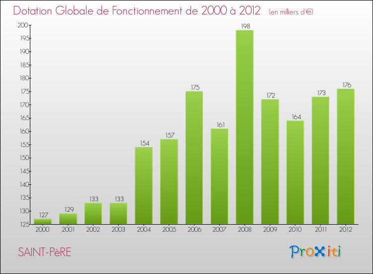 Evolution du montant de la Dotation Globale de Fonctionnement pour la commune de SAINT-PèRE de 2000 à 2012 Evolution du montant de la Dotation Globale de Fonctionnement pour SAINT-PèRE de 2000 à 2012