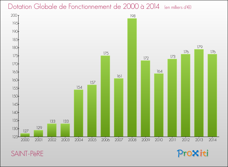 Evolution du montant de la Dotation Globale de Fonctionnement pour la commune de SAINT-PèRE de 2000 à 2014 Evolution du montant de la Dotation Globale de Fonctionnement pour SAINT-PèRE de 2000 à 2014