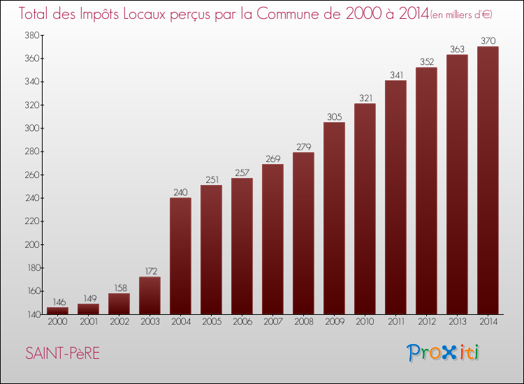 Evolution des Impôts Locaux pour la commune de SAINT-PèRE de 2000 à 2014 Evolution des Impôts Locaux pour SAINT-PèRE de 2000 à 2014