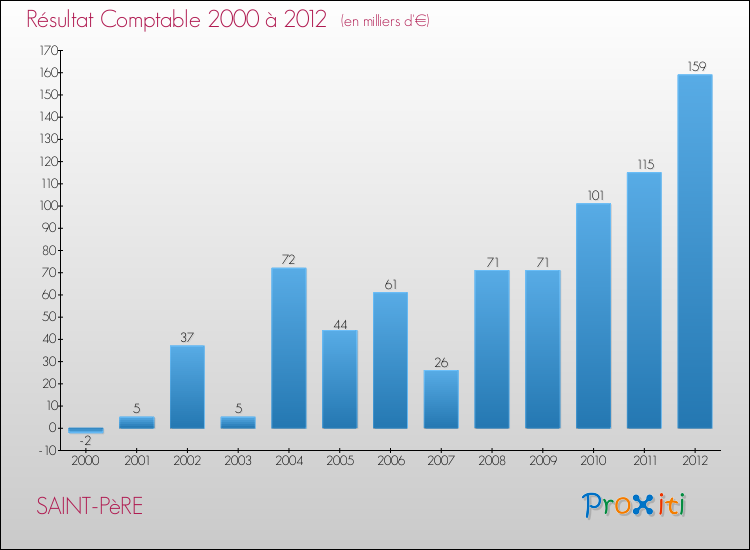Evolution du résultat comptable pour la commune de SAINT-PèRE de 2000 à 2012 Evolution du résultat comptable pour SAINT-PèRE de 2000 à 2012