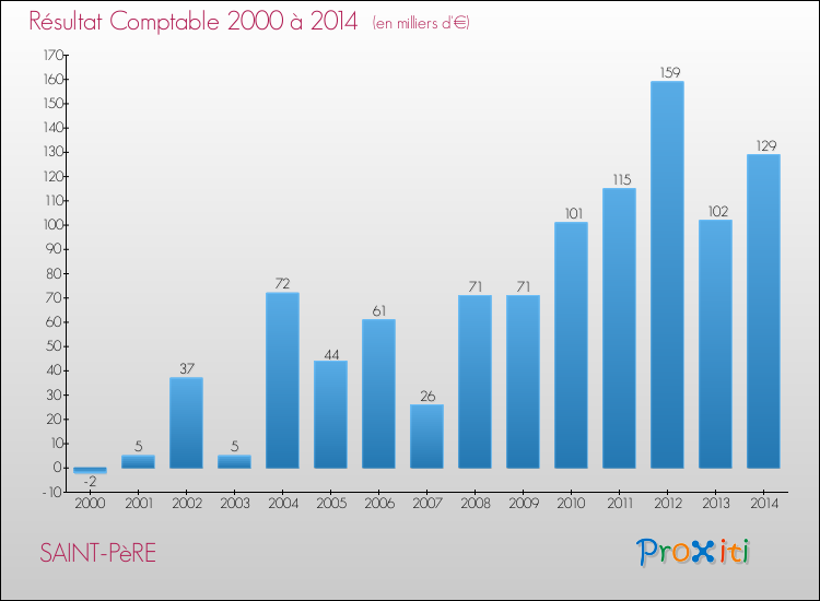 Evolution du résultat comptable pour la commune de SAINT-PèRE de 2000 à 2014 Evolution du résultat comptable pour SAINT-PèRE de 2000 à 2014