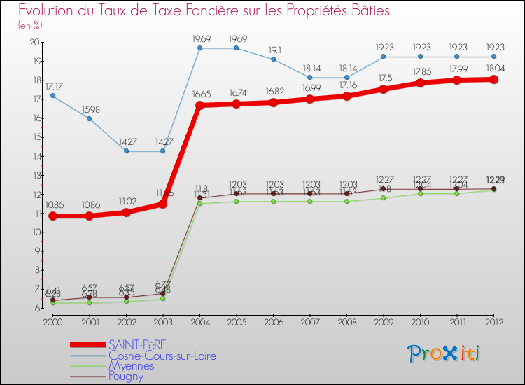 Evolution du taux de la taxe foncière sur le bati pour SAINT-PèRE et les communes proches de 2000 à 2012 Comparaison des taux de taxe foncière sur le bati pour SAINT-PèRE et les communes voisines de 2000 à 2012