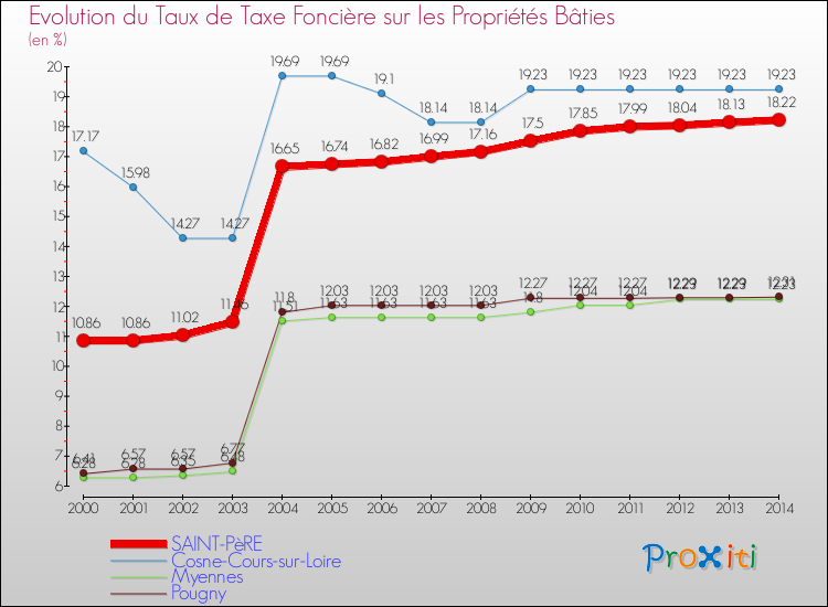 Evolution du taux de la taxe foncière sur le bati pour SAINT-PèRE et les communes proches de 2000 à 2014 Comparaison des taux de taxe foncière sur le bati pour SAINT-PèRE et les communes voisines de 2000 à 2014