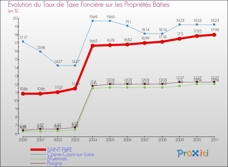 Evolution du taux de la taxe foncière sur le bati pour SAINT-PèRE et les communes proches Comparaison des taux de taxe foncière sur le bati pour SAINT-PèRE et les communes voisines