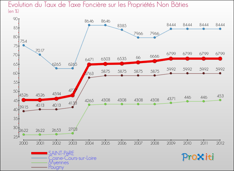 Evolution du taux de la taxe foncière sur les immeubles et terrains non batis pour SAINT-PèRE et les communes proches de 2000 à 2012 Comparaison des taux de la taxe foncière sur les immeubles et terrains non batis pour SAINT-PèRE et les communes voisines de 2000 à 2012