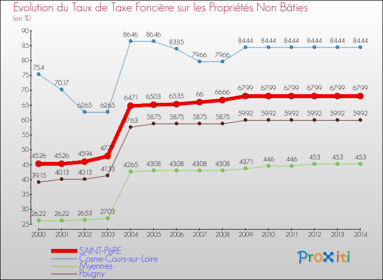 Evolution du taux de la taxe foncière sur les immeubles et terrains non batis pour SAINT-PèRE et les communes proches de 2000 à 2014 Comparaison des taux de la taxe foncière sur les immeubles et terrains non batis pour SAINT-PèRE et les communes voisines de 2000 à 2014