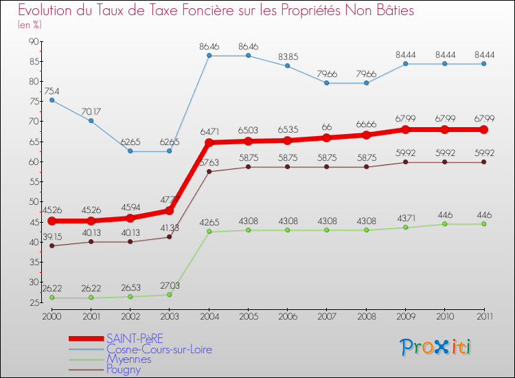 Evolution du taux de la taxe foncière sur les immeubles et terrains non batis pour SAINT-PèRE et les communes proches Comparaison des taux de la taxe foncière sur les immeubles et terrains non batis pour SAINT-PèRE et les communes voisines