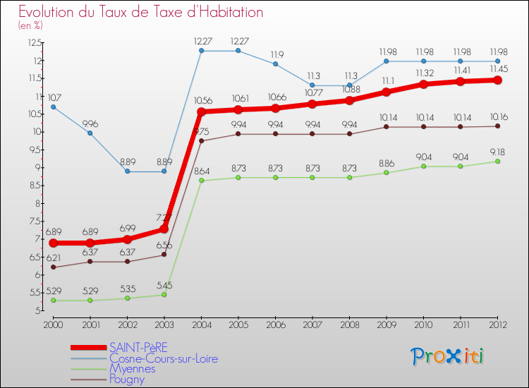 Evolution du taux de la taxe d'habitation pour SAINT-PèRE et les communes proches Comparaison des taux de la taxe d'habitation pour SAINT-PèRE et les communes voisines