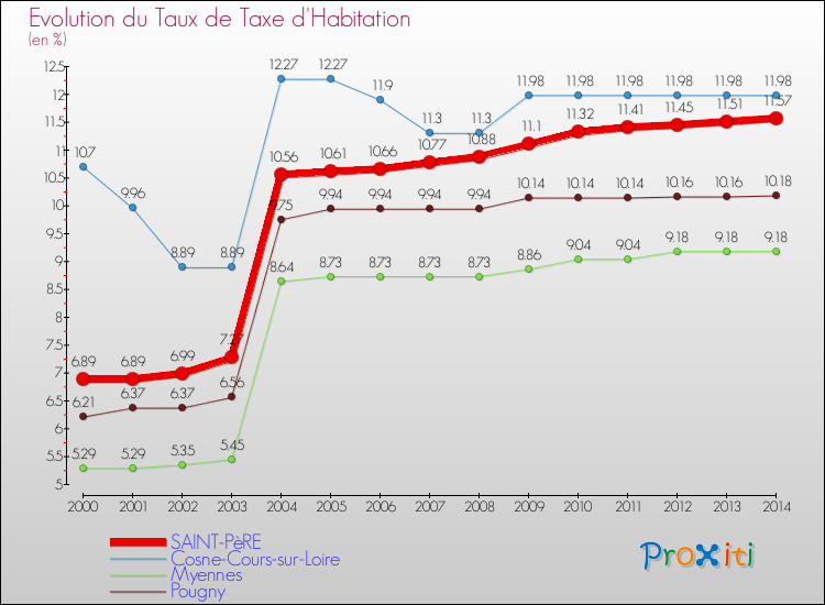 Evolution du taux de la taxe d'habitation pour SAINT-PèRE et les communes proches de 2000 à 2014 Comparaison des taux de la taxe d'habitation pour SAINT-PèRE et les communes voisines de 2000 à 2014