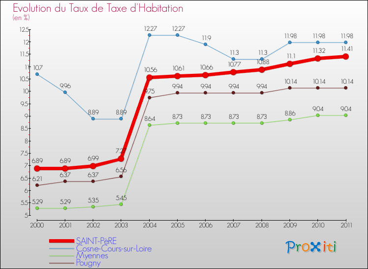 Evolution du taux de la taxe d'habitation pour SAINT-PèRE et les communes proches Comparaison des taux de la taxe d'habitation pour SAINT-PèRE et les communes voisines