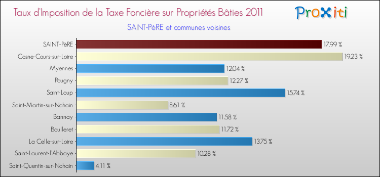 Taux d'imposition de la taxe foncière sur le bati 2011 pour SAINT-PèRE et les communes proches Comparaison des taux d'imposition de la taxe foncière sur le bati 2011 pour SAINT-PèRE et les communes voisines