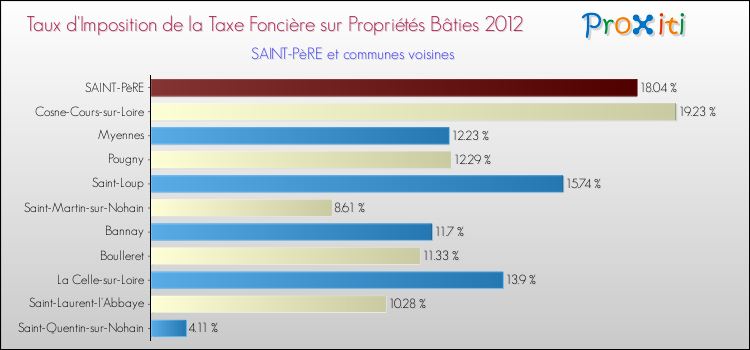 Taux d'imposition de la taxe foncière sur le bati 2012 pour SAINT-PèRE et les communes proches Comparaison des taux d'imposition de la taxe foncière sur le bati 2012 pour SAINT-PèRE et les communes voisines