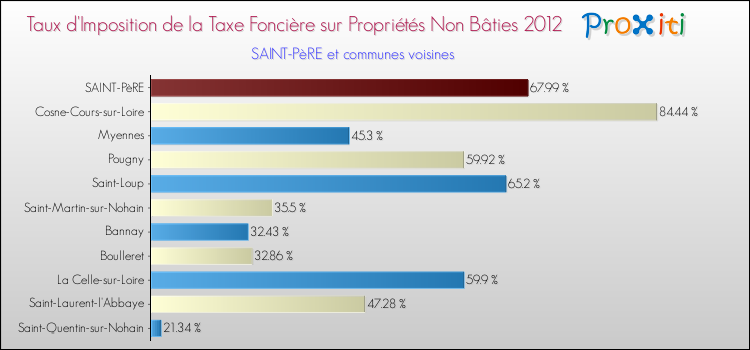Taux d'imposition de la taxe foncière sur les immeubles et terrains non batis 2012 pour SAINT-PèRE et les communes proches Comparaison des taux d'imposition de la taxe foncière sur les immeubles et terrains non batis 2012 pour SAINT-PèRE et les communes voisines