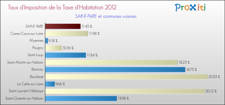 Taux d'imposition de la taxe d'habitation 2012 pour SAINT-PèRE et les communes proches Comparaison des taux d'imposition de la taxe d'habitation 2012 pour SAINT-PèRE et les communes voisines