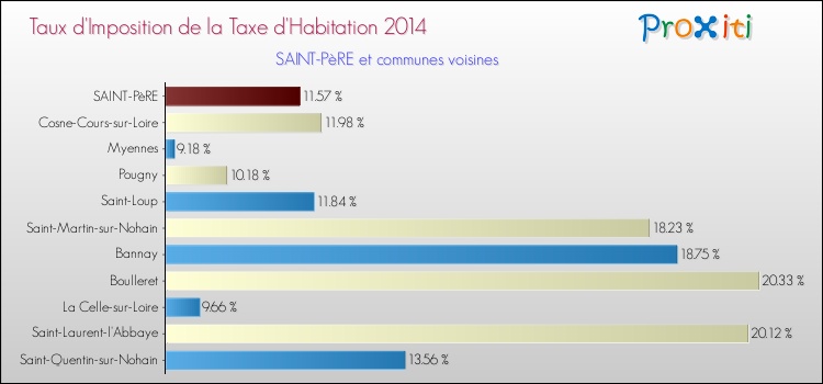 Taux d'imposition de la taxe d'habitation 2014 pour SAINT-PèRE et les communes proches Comparaison des taux d'imposition de la taxe d'habitation 2014 pour SAINT-PèRE et les communes voisines