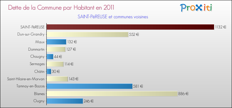 Dette par habitant de la commune en 2011 pour SAINT-PéREUSE et les communes proches Comparaison de la dette par habitant de la commune en 2011 pour SAINT-PéREUSE et les communes voisines