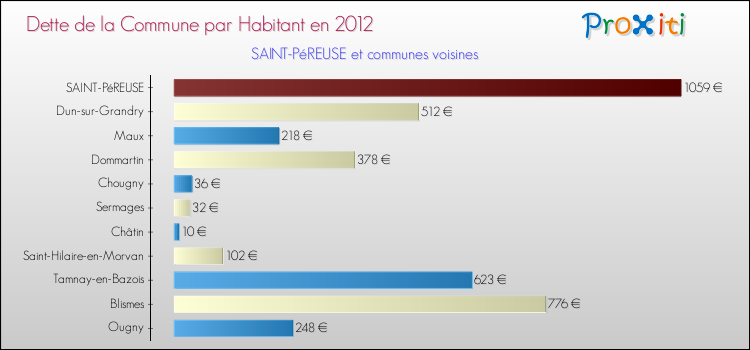 Dette par habitant de la commune en 2012 pour SAINT-PéREUSE et les communes proches Comparaison de la dette par habitant de la commune en 2012 pour SAINT-PéREUSE et les communes voisines