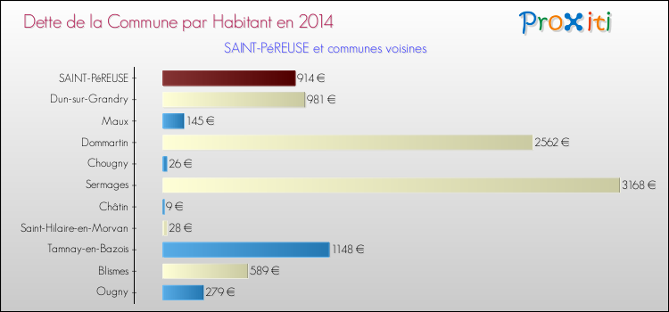 Dette par habitant de la commune en 2014 pour SAINT-PéREUSE et les communes proches Comparaison de la dette par habitant de la commune en 2014 pour SAINT-PéREUSE et les communes voisines