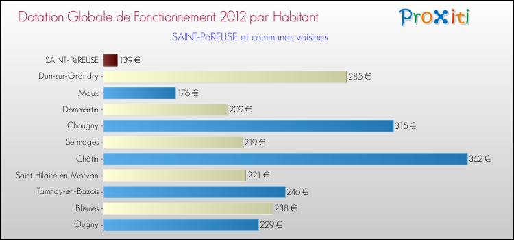 Montant des dotations globales de fonctionnement DGF par Habitant pour SAINT-PéREUSE et les communes proches Comparaison des des dotations globales de fonctionnement DGF par habitant pour SAINT-PéREUSE et les communes voisines