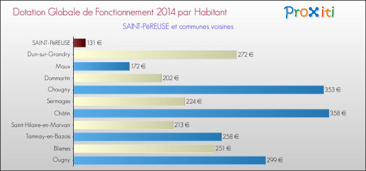 Montant des dotations globales de fonctionnement DGF par Habitant pour SAINT-PéREUSE et les communes proches en 2014. Comparaison des des dotations globales de fonctionnement DGF par habitant pour SAINT-PéREUSE et les communes voisines en 2014.