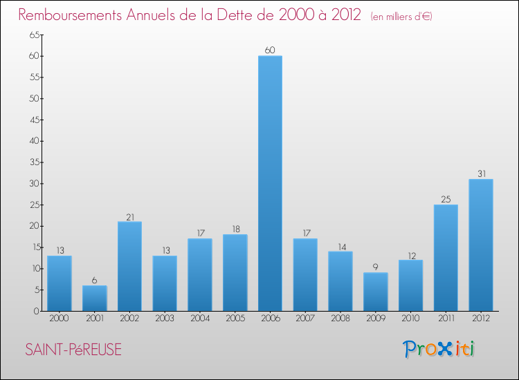 Evolution de l'annuité de la dette pour la commune de SAINT-PéREUSE de 2000 à 2012 Annuités de la dette pour SAINT-PéREUSE de 2000 à 2012