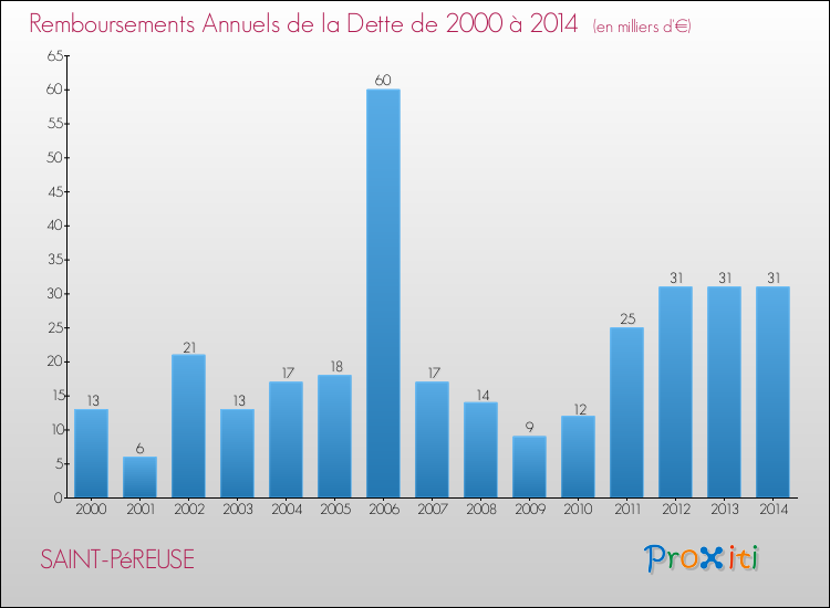 Evolution de l'annuité de la dette pour la commune de SAINT-PéREUSE de 2000 à 2014 Annuités de la dette pour SAINT-PéREUSE de 2000 à 2014