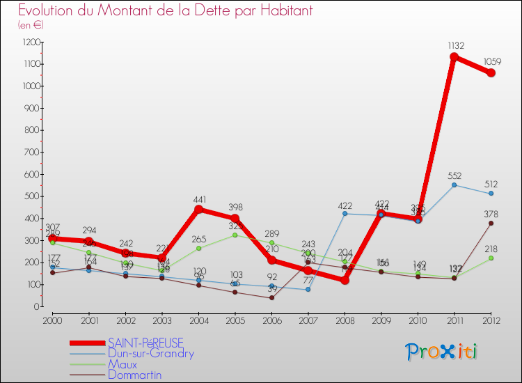 Evolution de la dette par habitant pour la commune de SAINT-PéREUSE et les communes proches de 2000 à 2012 Comparaison de la dette par habitant pour SAINT-PéREUSE et les communes voisines de 2000 à 2012