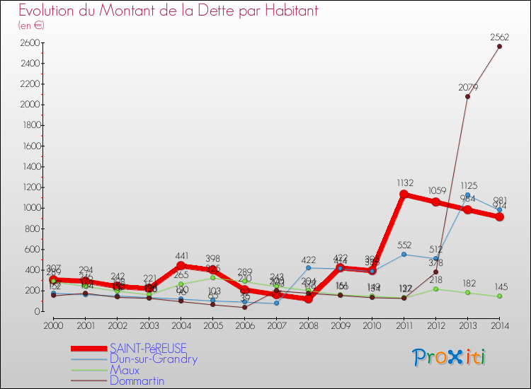 Evolution de la dette par habitant pour la commune de SAINT-PéREUSE et les communes proches de 2000 à 2014 Comparaison de la dette par habitant pour SAINT-PéREUSE et les communes voisines de 2000 à 2014
