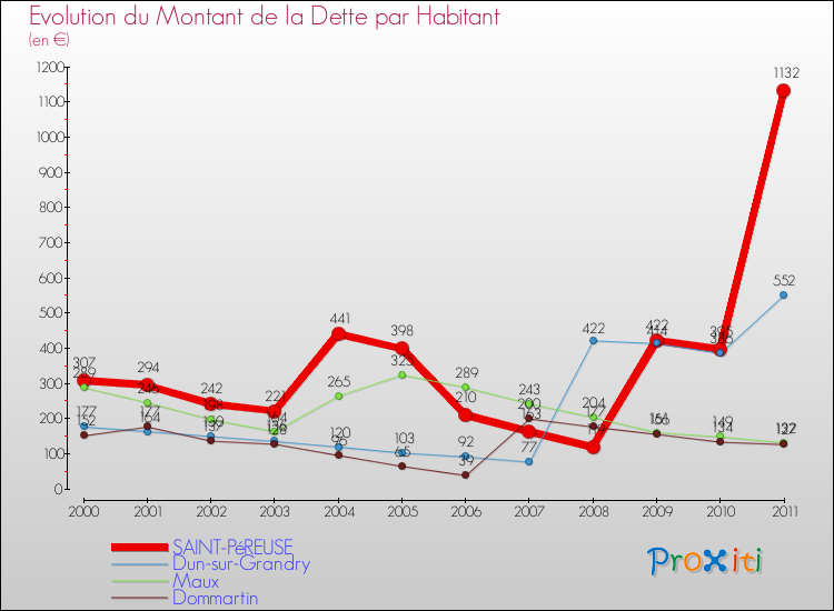 Evolution de la dette par habitant pour la commune de SAINT-PéREUSE et les communes proches Comparaison de la dette par habitant pour SAINT-PéREUSE et les communes voisines