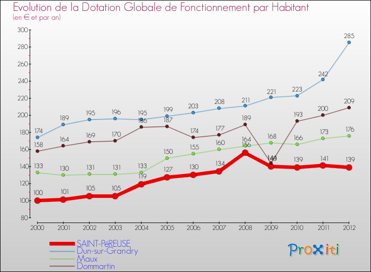 Evolution et montant de la dotation globale de fonctionnement par Habitant pour SAINT-PéREUSE et les communes proches Comparaison des dotations globales de fonctionnement par habitant pour SAINT-PéREUSE et les communes voisines
