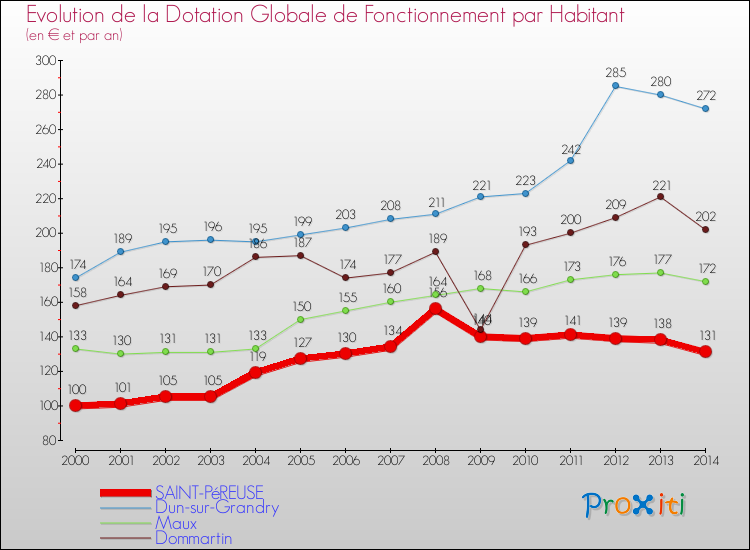 Evolution et montant de la dotation globale de fonctionnement par Habitant pour SAINT-PéREUSE et les communes proches de 2000 à 2014. Comparaison des dotations globales de fonctionnement par habitant pour SAINT-PéREUSE et les communes voisines de 2000 à 2014.